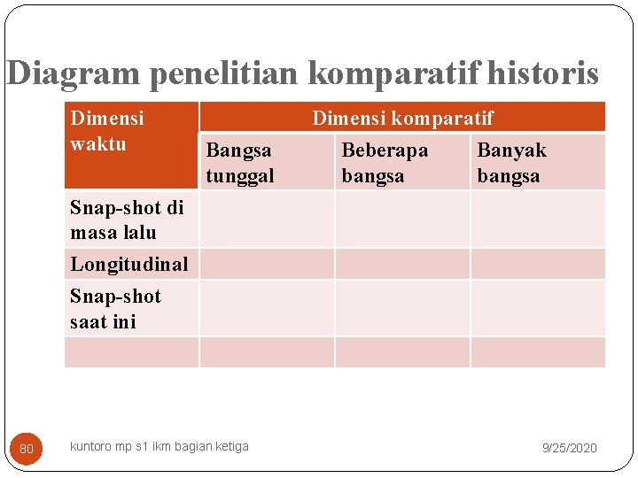 Diagram penelitian komparatif historis Dimensi waktu Bangsa tunggal Dimensi komparatif Beberapa Banyak bangsa Snap-shot