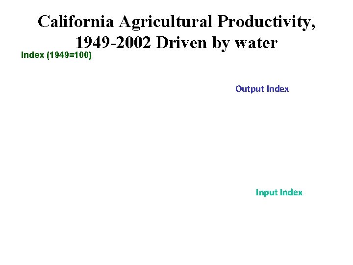 California Agricultural Productivity, 1949 -2002 Driven by water Index (1949=100) Output Index Input Index