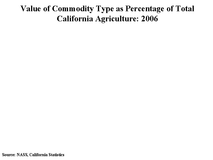 Value of Commodity Type as Percentage of Total California Agriculture: 2006 Source: NASS, California