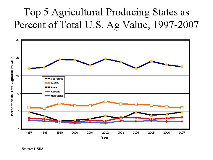 Top 5 Agricultural Producing States as Percent of Total U. S. Ag Value, 1997