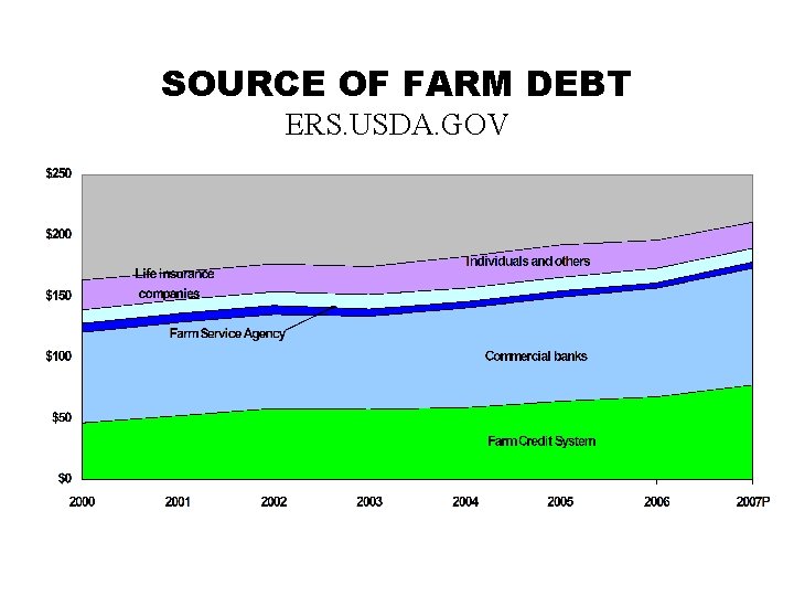 SOURCE OF FARM DEBT ERS. USDA. GOV 