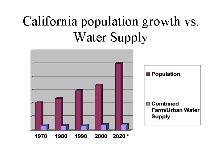 California population growth vs. Water Supply 