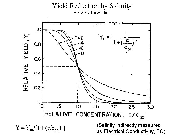 Yield Reduction by Salinity Van. Genucten & Maas (Salinity indirectly measured as Electrical Conductivity,