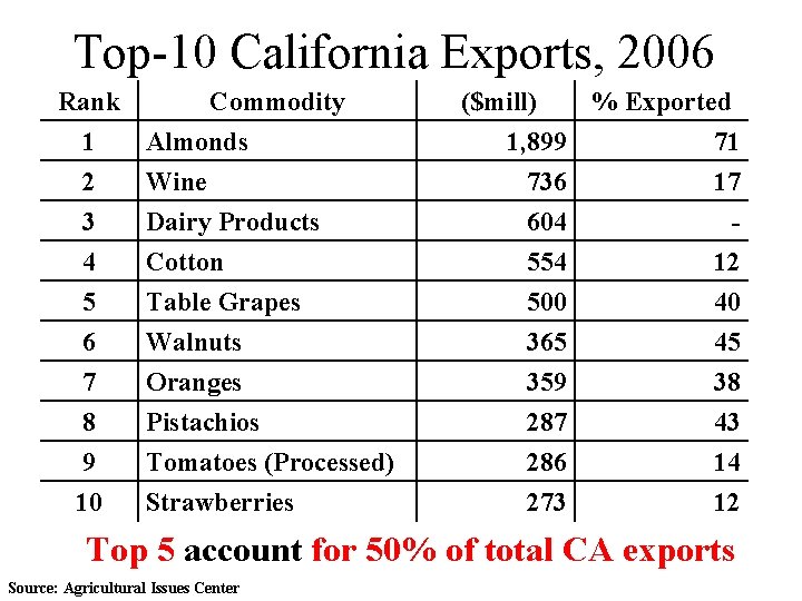 Top-10 California Exports, 2006 Rank Commodity 1 Almonds 2 Wine 3 Dairy Products 4