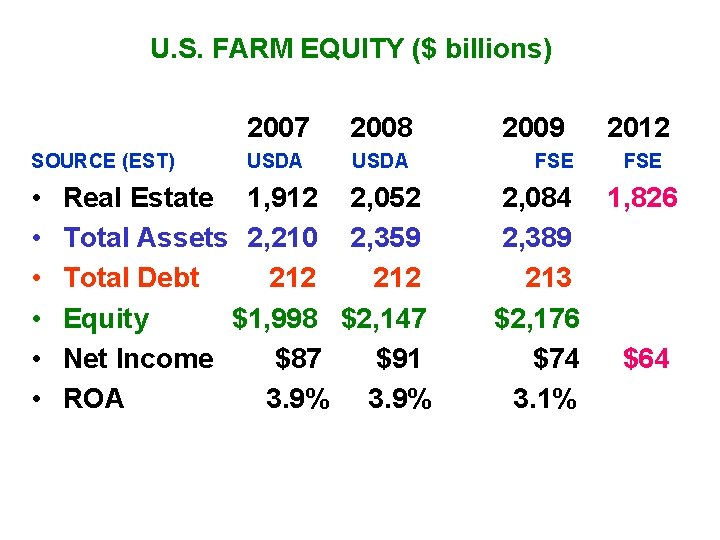 U. S. FARM EQUITY ($ billions) SOURCE (EST) • • • 2007 2008 USDA
