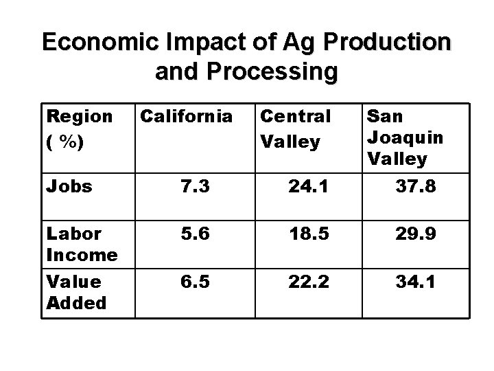 Economic Impact of Ag Production and Processing Region ( %) California Central Valley San