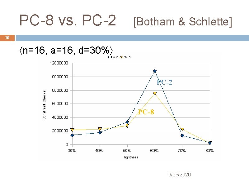 PC-8 vs. PC-2 [Botham & Schlette] 15 n=16, a=16, d=30% PC-2 PC-8 9/26/2020 