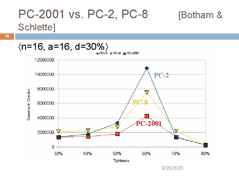 PC-2001 vs. PC-2, PC-8 [Botham & Schlette] 19 n=16, a=16, d=30% PC-2 PC-8 PC-2001