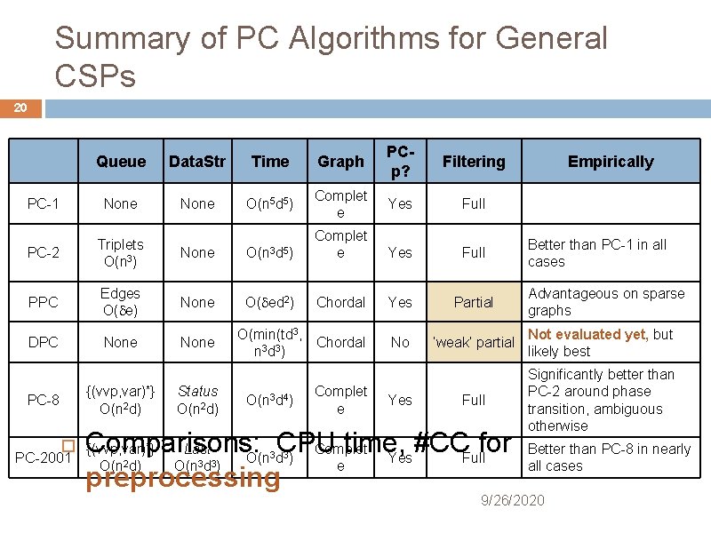 Summary of PC Algorithms for General CSPs 20 Queue Data. Str Time Graph PCp?