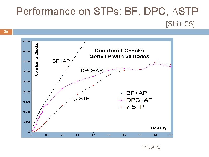 Performance on STPs: BF, DPC, STP [Shi+ 05] 30 9/26/2020 