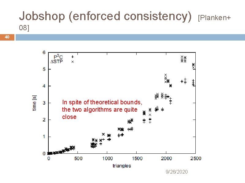 Jobshop (enforced consistency) [Planken+ 08] 40 In spite of theoretical bounds, the two algorithms