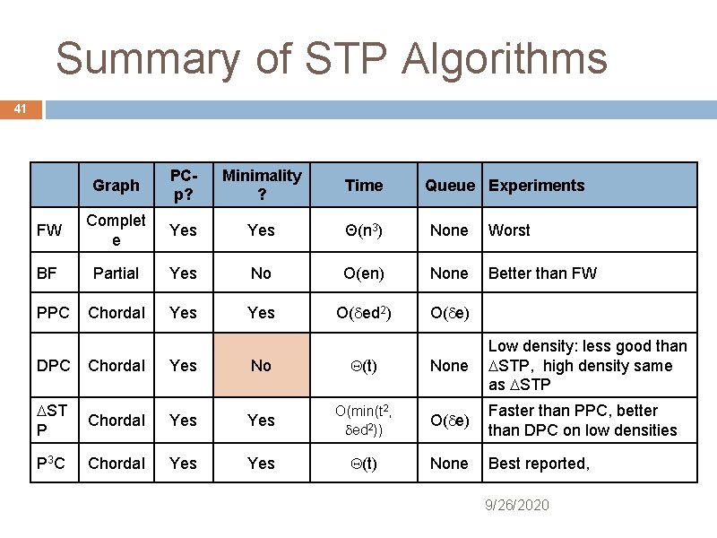Summary of STP Algorithms 41 Graph PCp? Minimality ? Time FW Complet e Yes