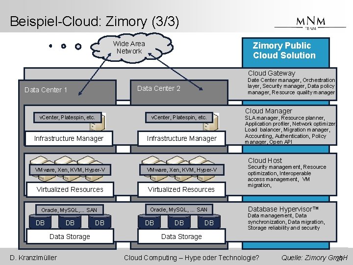 Beispiel-Cloud: Zimory (3/3) Wide Area Network Zimory Public Cloud Solution Cloud Gateway Date Center