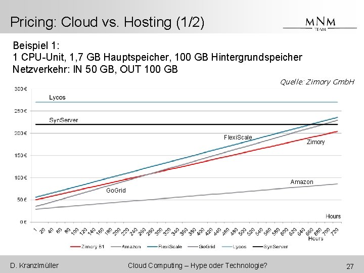 Pricing: Cloud vs. Hosting (1/2) Beispiel 1: 1 CPU-Unit, 1, 7 GB Hauptspeicher, 100