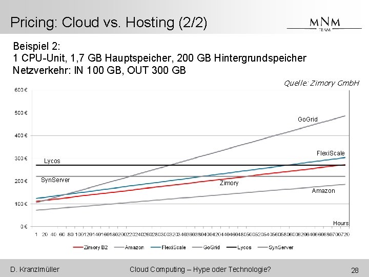 Pricing: Cloud vs. Hosting (2/2) Beispiel 2: 1 CPU-Unit, 1, 7 GB Hauptspeicher, 200