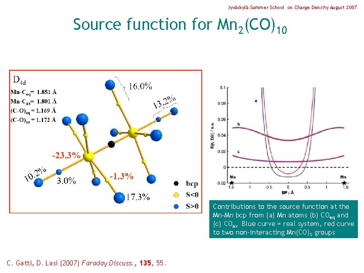 Jyväskylä Summer School on Charge Density August 2007 Source function for Mn 2(CO)10 Contributions