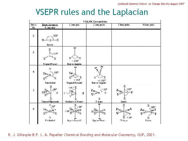 Jyväskylä Summer School on Charge Density August 2007 VSEPR rules and the Laplacian R.