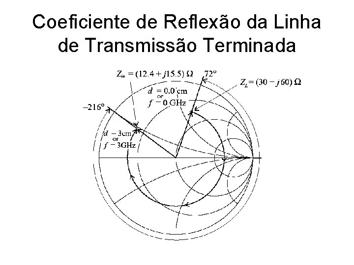 Coeficiente de Reflexão da Linha de Transmissão Terminada 