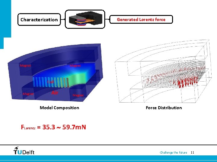 Characterization Model Composition Generated Lorentz force Force Distribution FLorentz = 35. 3 59. 7 Characterization Model Composition Generated Lorentz force Force Distribution FLorentz = 35. 3 59. 7