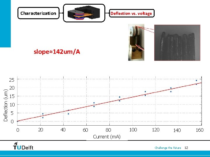 Characterization Deflection vs. voltage slope≈142 um/A Deflection (um) 25 20 15 10 5 0 Characterization Deflection vs. voltage slope≈142 um/A Deflection (um) 25 20 15 10 5 0