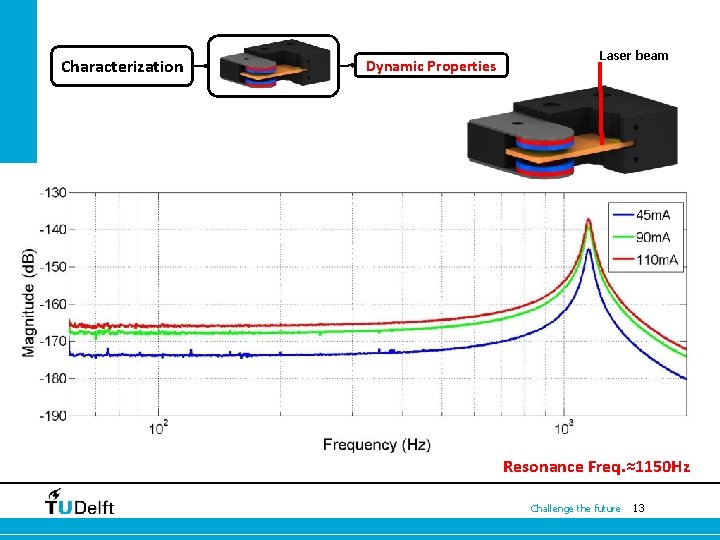 Characterization Dynamic Properties Laser beam Resonance Freq. ≈1150 Hz Challenge the future 13 Characterization Dynamic Properties Laser beam Resonance Freq. ≈1150 Hz Challenge the future 13