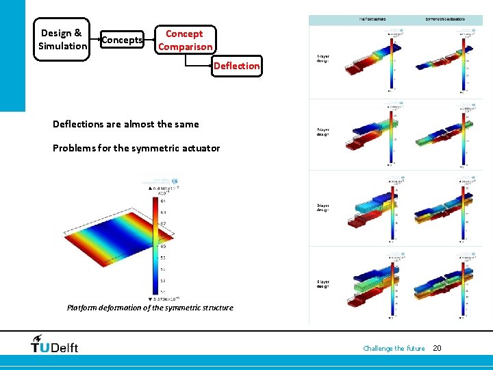Design & Simulation Concepts Concept Comparison Deflections are almost the same Problems for the Design & Simulation Concepts Concept Comparison Deflections are almost the same Problems for the