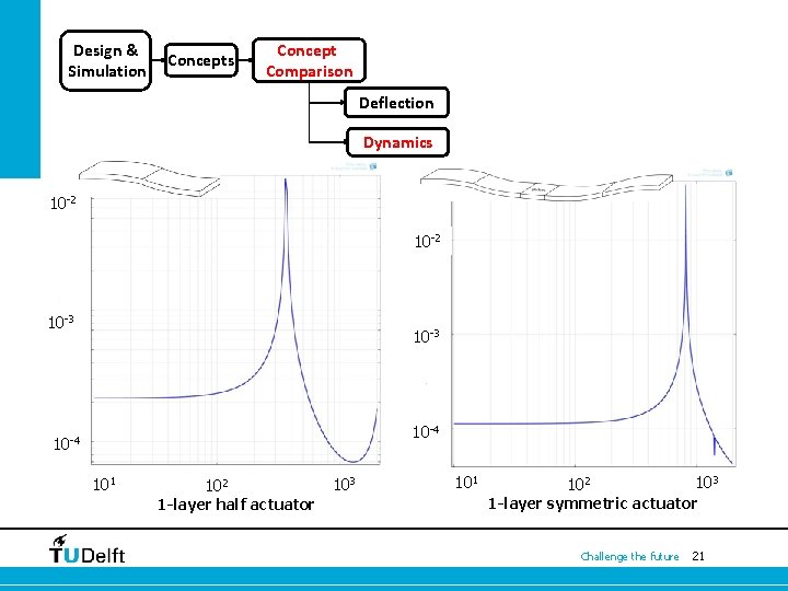 Design & Simulation Concepts Concept Comparison Deflection Dynamics 10 -2 10 -3 10 -4 Design & Simulation Concepts Concept Comparison Deflection Dynamics 10 -2 10 -3 10 -4
