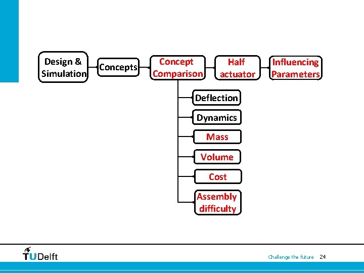 Design & Simulation Concepts Concept Comparison Half actuator Influencing Parameters Deflection Dynamics Mass Volume Design & Simulation Concepts Concept Comparison Half actuator Influencing Parameters Deflection Dynamics Mass Volume