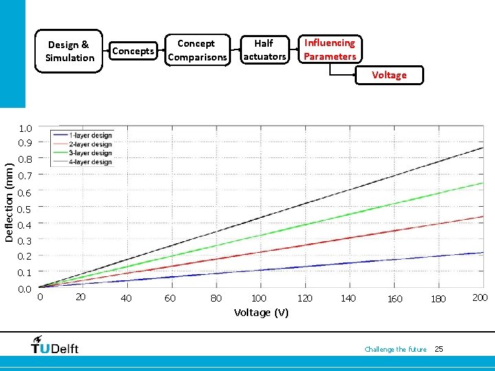 Design & Simulation Concepts Concept Comparisons Half actuators Influencing Parameters Voltage 1. 0 Deflection Design & Simulation Concepts Concept Comparisons Half actuators Influencing Parameters Voltage 1. 0 Deflection