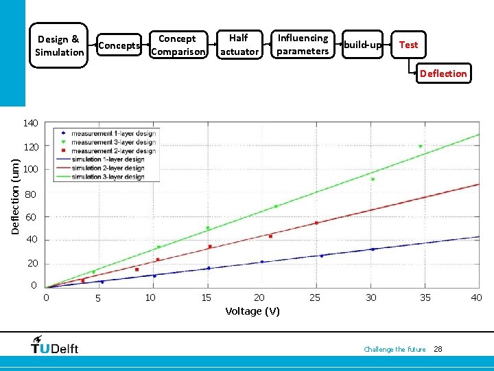 Design & Simulation Concepts Concept Comparison Half actuator Influencing parameters build-up Test Deflection 140 Design & Simulation Concepts Concept Comparison Half actuator Influencing parameters build-up Test Deflection 140