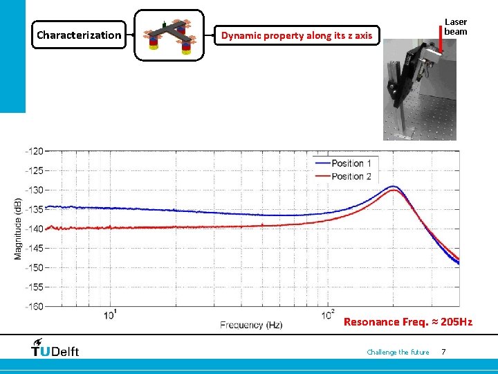 Characterization Dynamic property along its z axis Laser beam Resonance Freq. ≈ 205 Hz Characterization Dynamic property along its z axis Laser beam Resonance Freq. ≈ 205 Hz