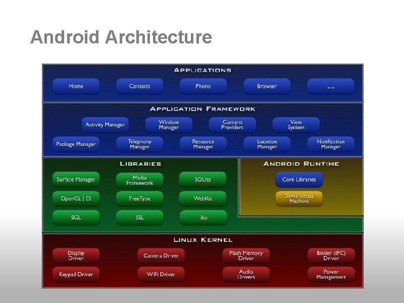 Android Architecture 