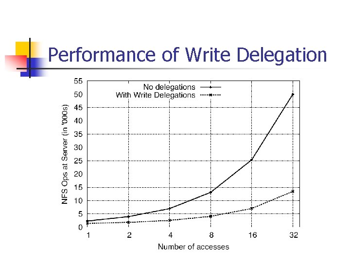 Performance of Write Delegation 
