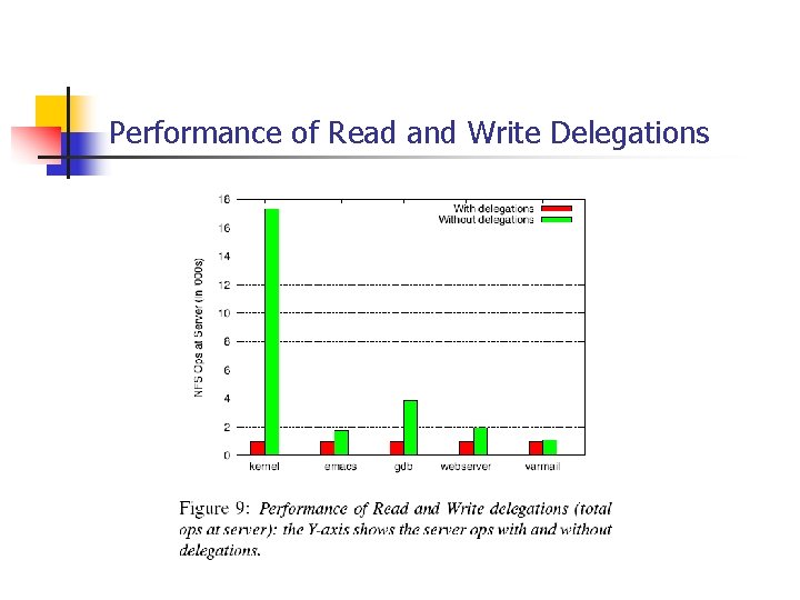 Performance of Read and Write Delegations 