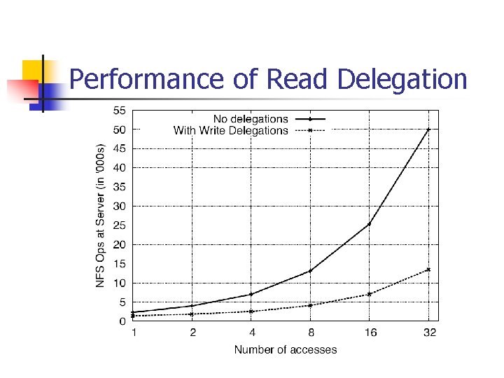 Performance of Read Delegation 