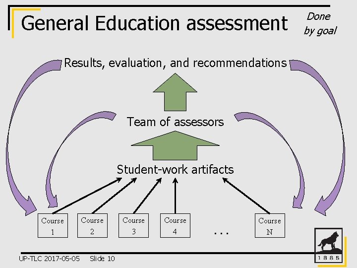 General Education assessment Results, evaluation, and recommendations Team of assessors Student-work artifacts Course 1