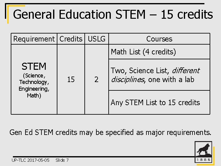 General Education STEM – 15 credits Requirement Credits USLG Courses Math List (4 credits)