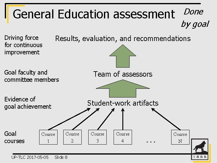 General Education assessment Results, evaluation, and recommendations Driving force for continuous improvement Goal faculty