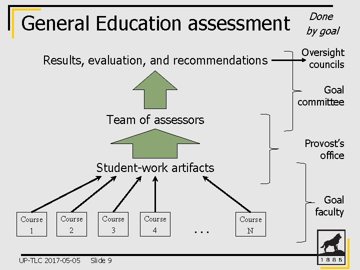 General Education assessment Done by goal Results, evaluation, and recommendations Oversight councils Goal committee
