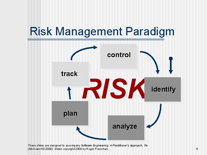 Risk Management Paradigm control track RISK identify plan analyze These slides are designed to