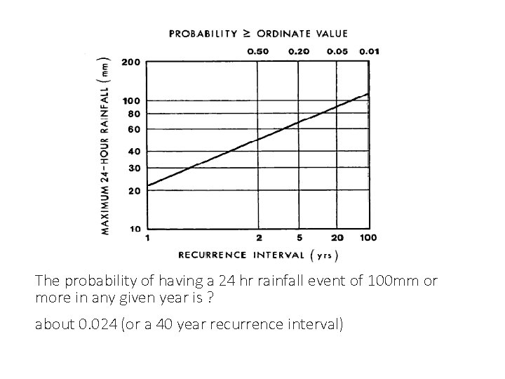 The probability of having a 24 hr rainfall event of 100 mm or more