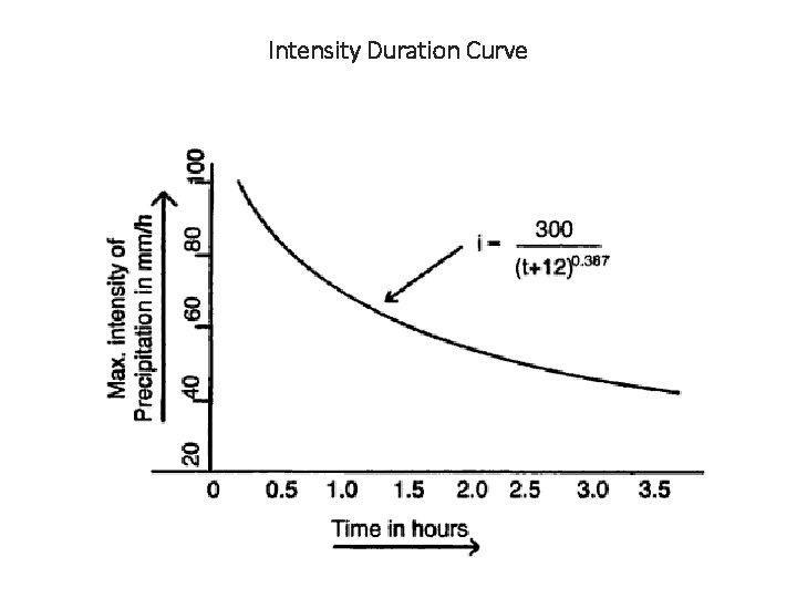 Intensity Duration Curve 