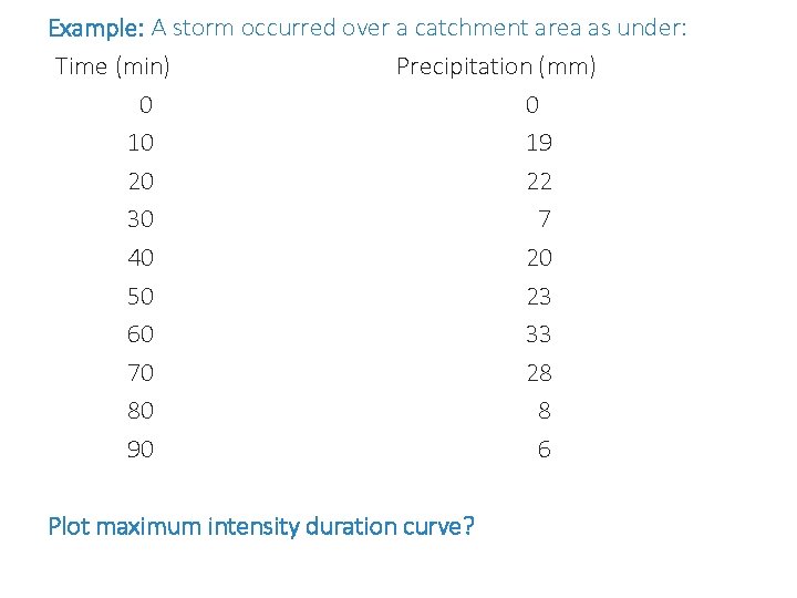 Example: A storm occurred over a catchment area as under: Time (min) Precipitation (mm)