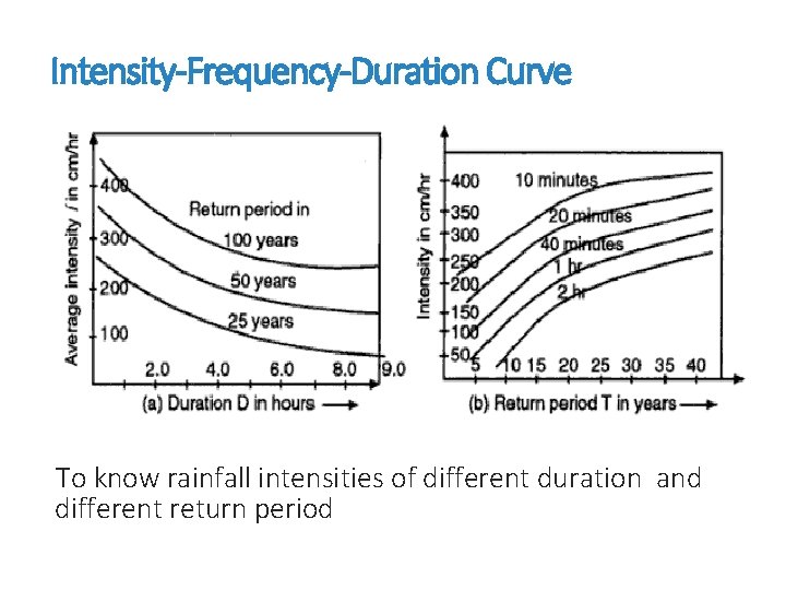Intensity-Frequency-Duration Curve To know rainfall intensities of different duration and different return period 