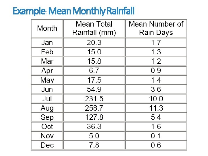 Example: Mean Monthly Rainfall 