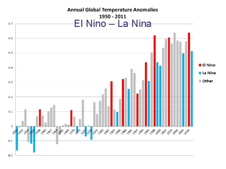 El Nino – La Nina 