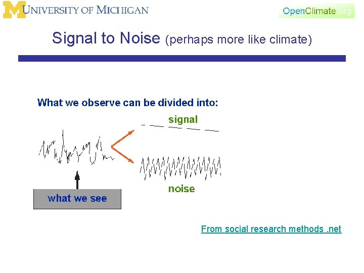 Signal to Noise (perhaps more like climate) From social research methods. net 
