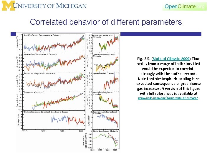 Correlated behavior of different parameters Fig. 2. 5. (State of Climate 2009) Time series