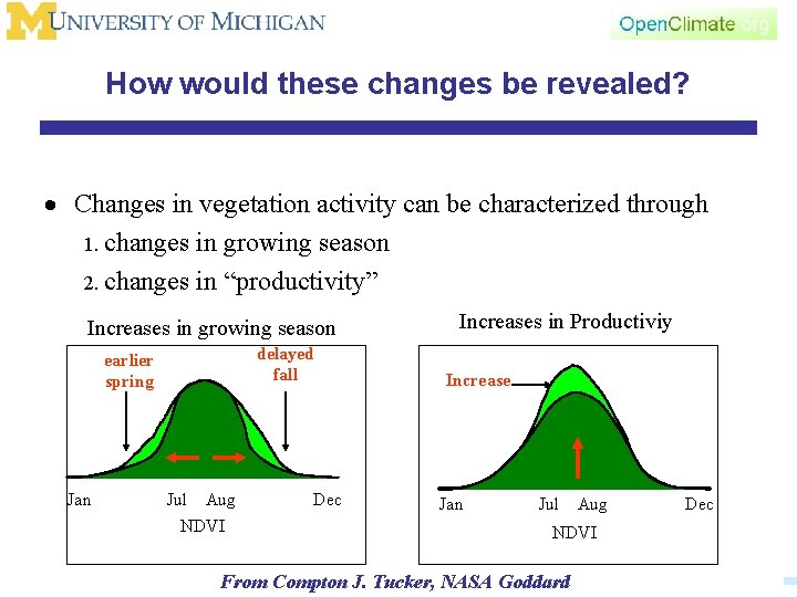 How would these changes be revealed? · Changes in vegetation activity can be characterized