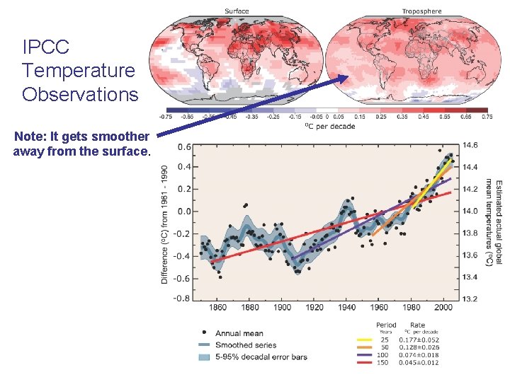 IPCC Temperature Observations Note: It gets smoother away from the surface. 